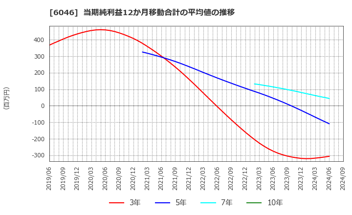 6046 (株)リンクバル: 当期純利益12か月移動合計の平均値の推移