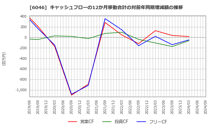 6046 (株)リンクバル: キャッシュフローの12か月移動合計の対前年同期増減額の推移