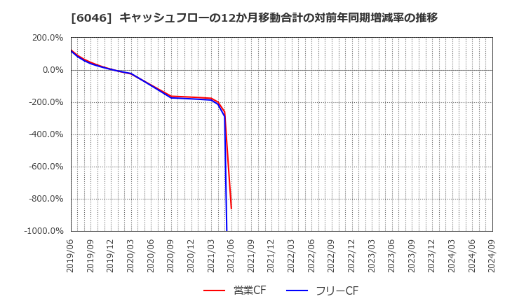 6046 (株)リンクバル: キャッシュフローの12か月移動合計の対前年同期増減率の推移