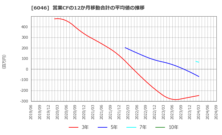 6046 (株)リンクバル: 営業CFの12か月移動合計の平均値の推移