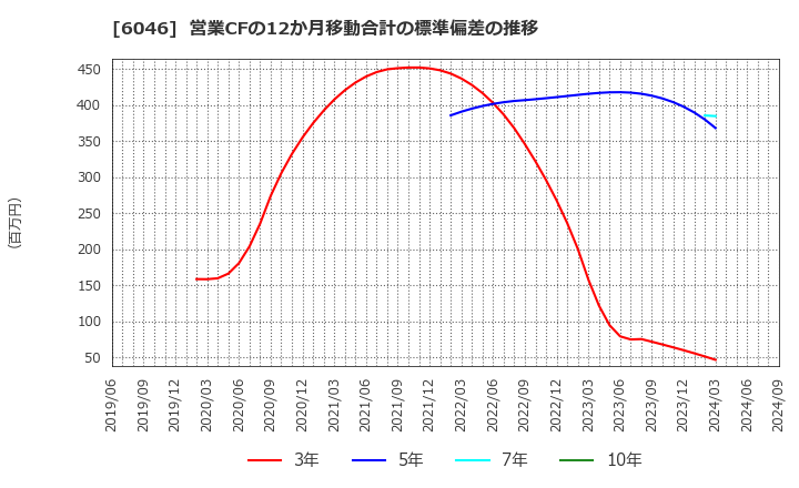 6046 (株)リンクバル: 営業CFの12か月移動合計の標準偏差の推移