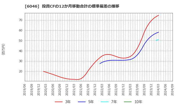 6046 (株)リンクバル: 投資CFの12か月移動合計の標準偏差の推移