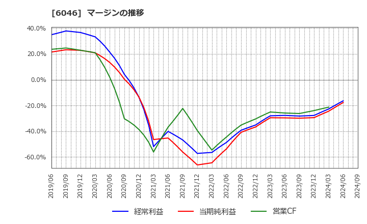 6046 (株)リンクバル: マージンの推移