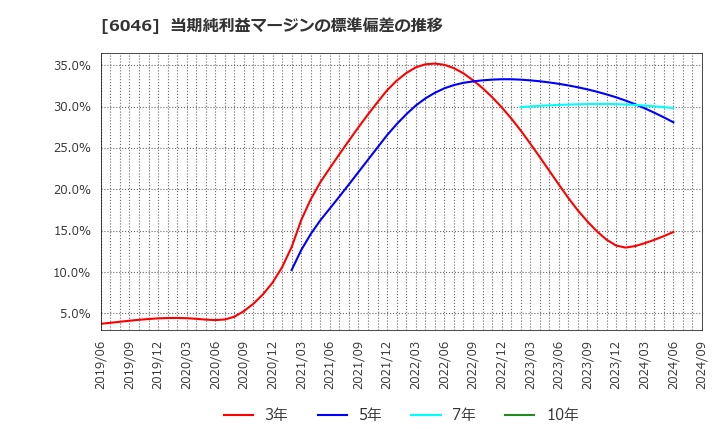 6046 (株)リンクバル: 当期純利益マージンの標準偏差の推移