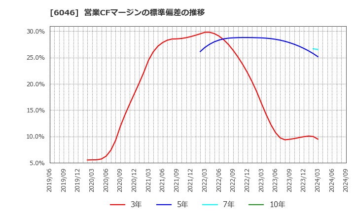 6046 (株)リンクバル: 営業CFマージンの標準偏差の推移