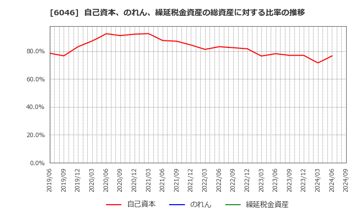 6046 (株)リンクバル: 自己資本、のれん、繰延税金資産の総資産に対する比率の推移