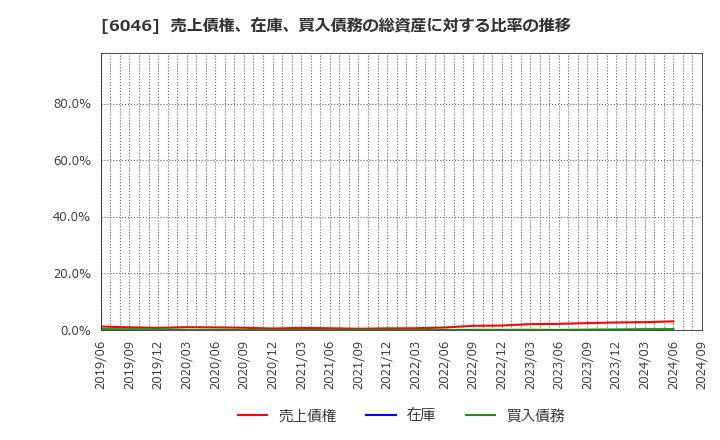 6046 (株)リンクバル: 売上債権、在庫、買入債務の総資産に対する比率の推移