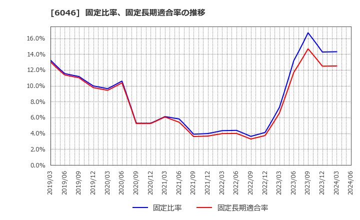 6046 (株)リンクバル: 固定比率、固定長期適合率の推移