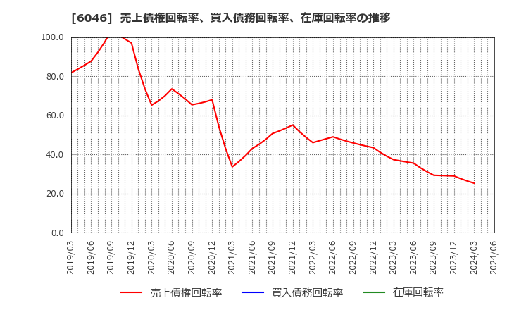 6046 (株)リンクバル: 売上債権回転率、買入債務回転率、在庫回転率の推移