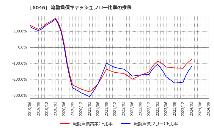 6046 (株)リンクバル: 流動負債キャッシュフロー比率の推移