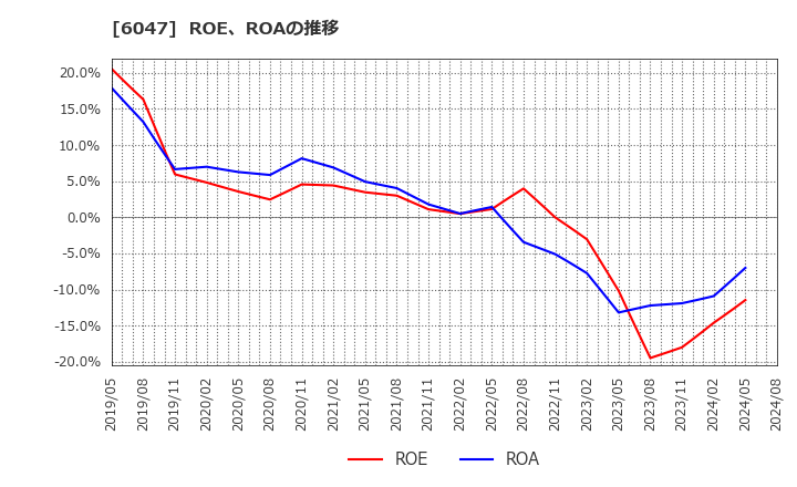 6047 (株)Ｇｕｎｏｓｙ: ROE、ROAの推移