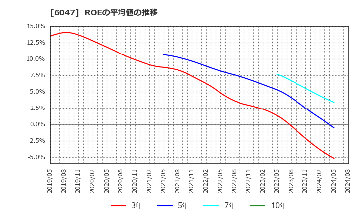 6047 (株)Ｇｕｎｏｓｙ: ROEの平均値の推移