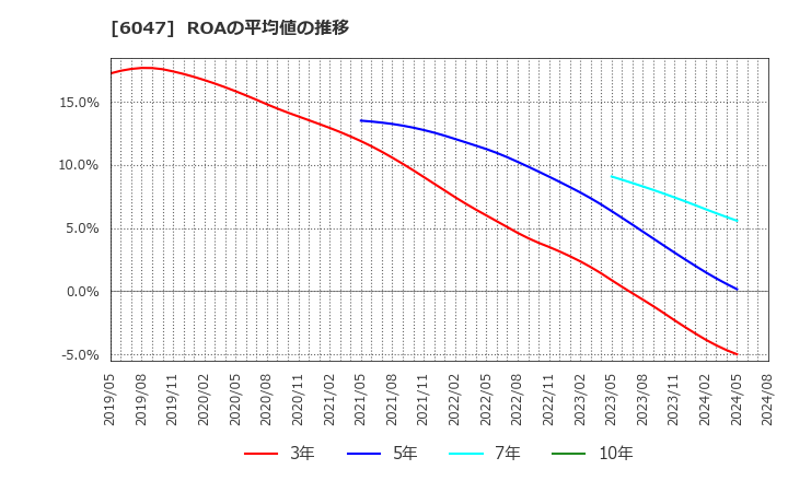 6047 (株)Ｇｕｎｏｓｙ: ROAの平均値の推移