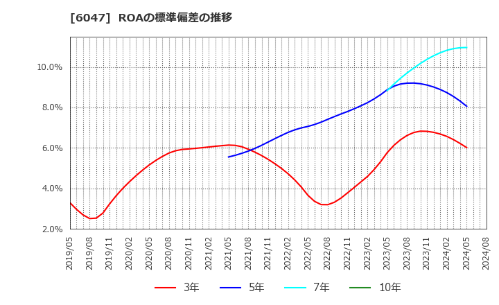 6047 (株)Ｇｕｎｏｓｙ: ROAの標準偏差の推移