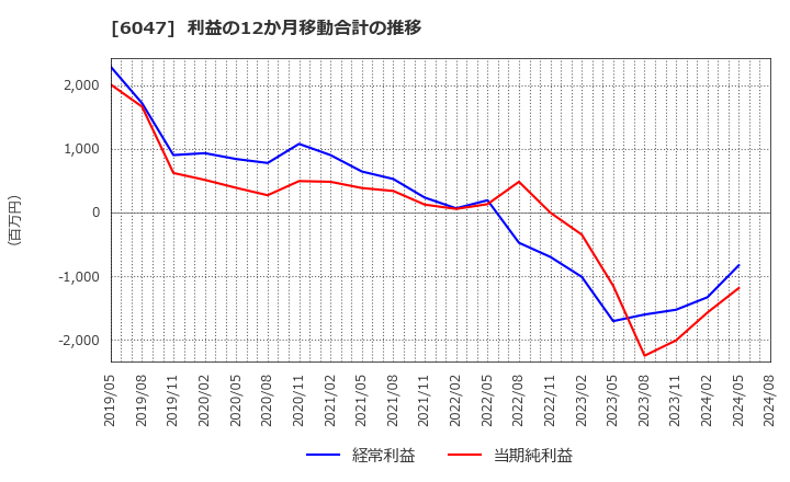 6047 (株)Ｇｕｎｏｓｙ: 利益の12か月移動合計の推移