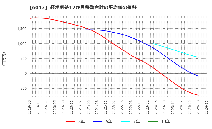 6047 (株)Ｇｕｎｏｓｙ: 経常利益12か月移動合計の平均値の推移