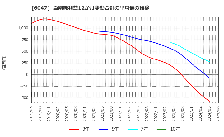 6047 (株)Ｇｕｎｏｓｙ: 当期純利益12か月移動合計の平均値の推移