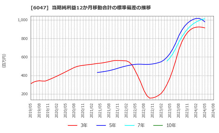 6047 (株)Ｇｕｎｏｓｙ: 当期純利益12か月移動合計の標準偏差の推移