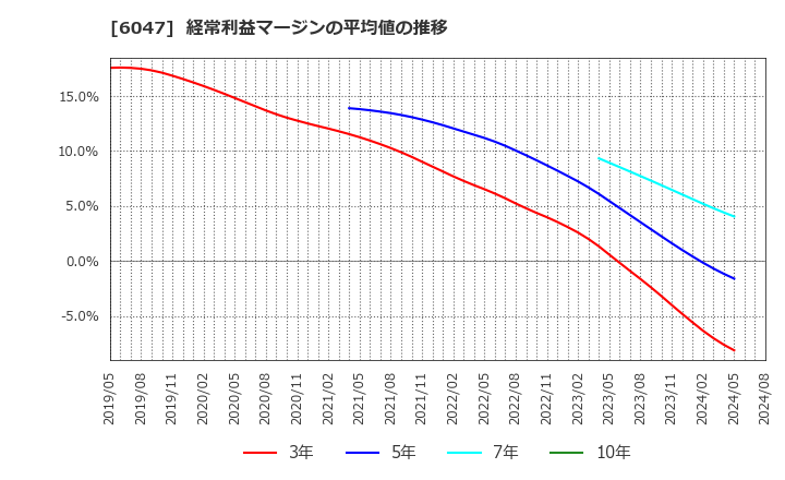 6047 (株)Ｇｕｎｏｓｙ: 経常利益マージンの平均値の推移