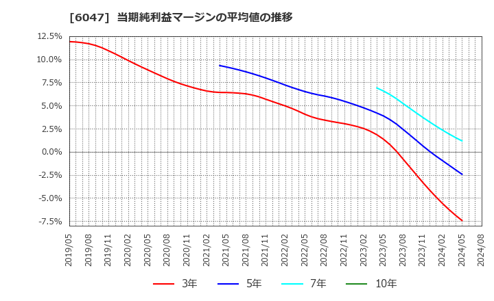 6047 (株)Ｇｕｎｏｓｙ: 当期純利益マージンの平均値の推移