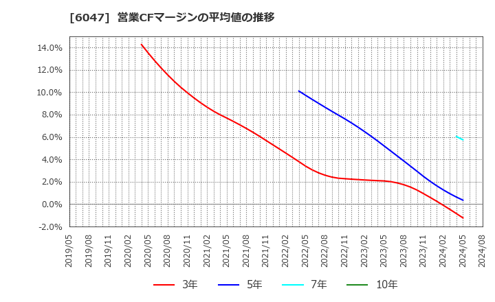 6047 (株)Ｇｕｎｏｓｙ: 営業CFマージンの平均値の推移