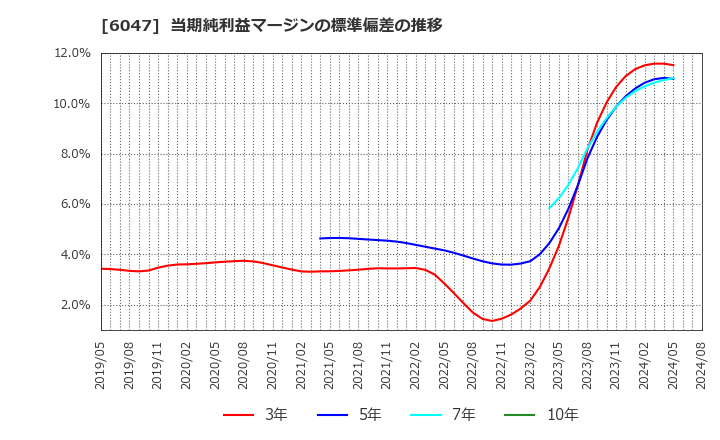 6047 (株)Ｇｕｎｏｓｙ: 当期純利益マージンの標準偏差の推移