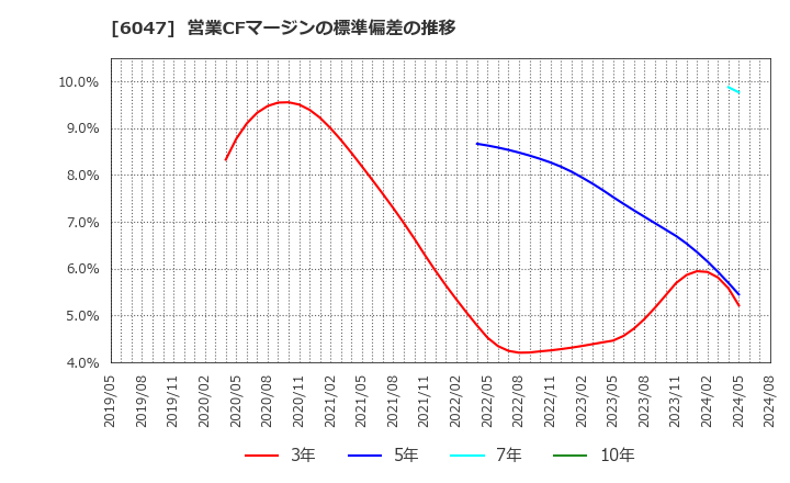 6047 (株)Ｇｕｎｏｓｙ: 営業CFマージンの標準偏差の推移