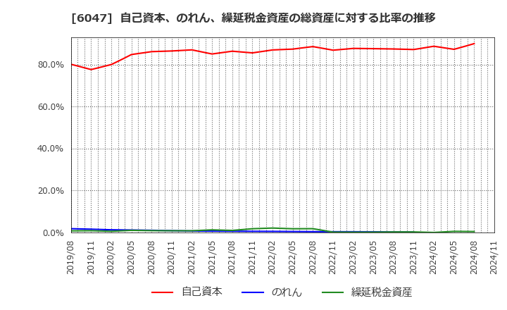 6047 (株)Ｇｕｎｏｓｙ: 自己資本、のれん、繰延税金資産の総資産に対する比率の推移