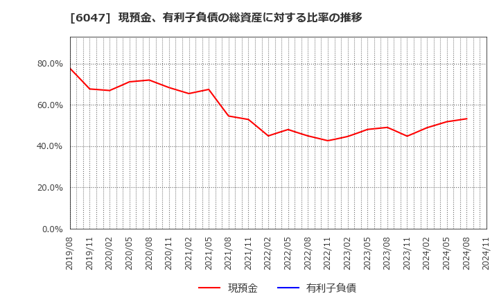 6047 (株)Ｇｕｎｏｓｙ: 現預金、有利子負債の総資産に対する比率の推移