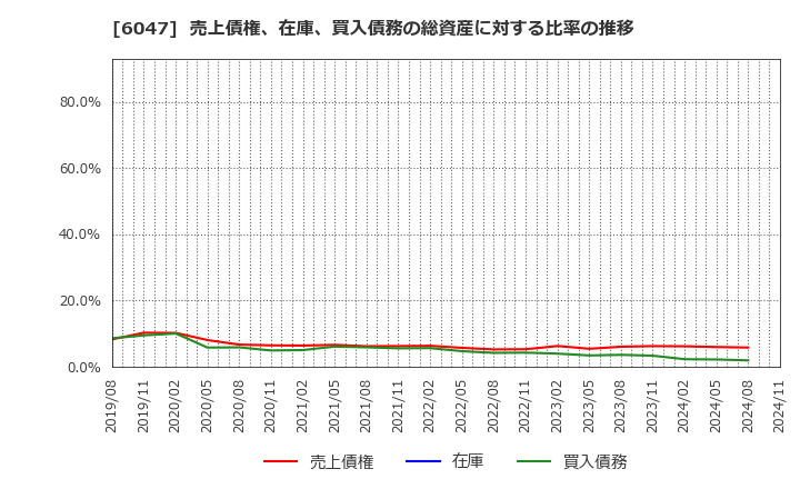 6047 (株)Ｇｕｎｏｓｙ: 売上債権、在庫、買入債務の総資産に対する比率の推移