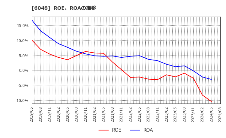 6048 (株)デザインワン・ジャパン: ROE、ROAの推移