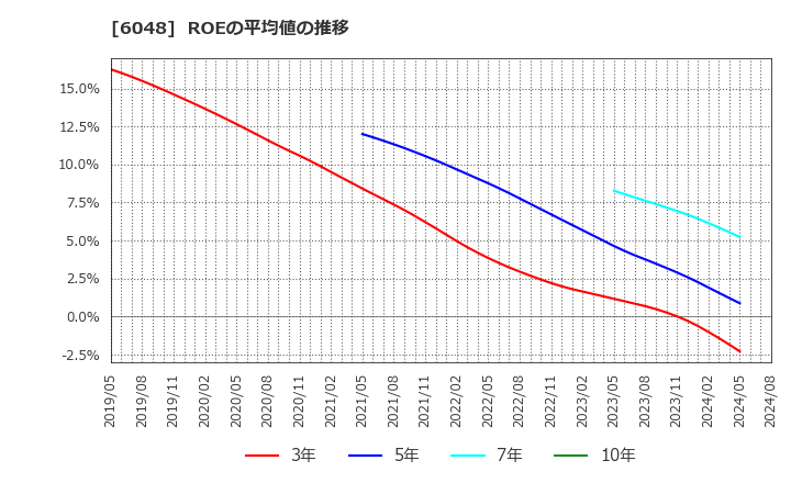 6048 (株)デザインワン・ジャパン: ROEの平均値の推移