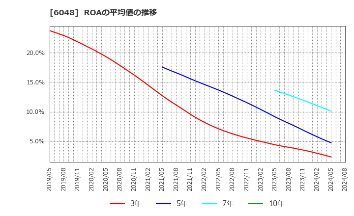 6048 (株)デザインワン・ジャパン: ROAの平均値の推移