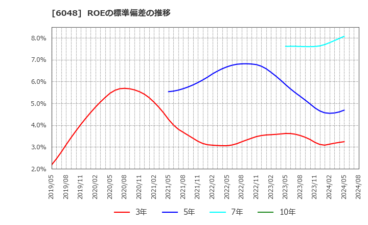 6048 (株)デザインワン・ジャパン: ROEの標準偏差の推移