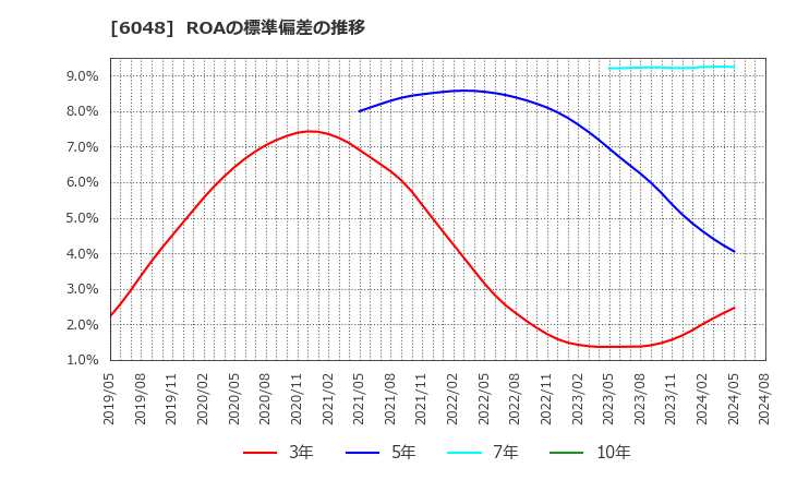 6048 (株)デザインワン・ジャパン: ROAの標準偏差の推移