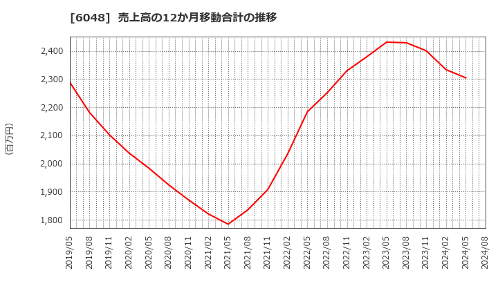 6048 (株)デザインワン・ジャパン: 売上高の12か月移動合計の推移