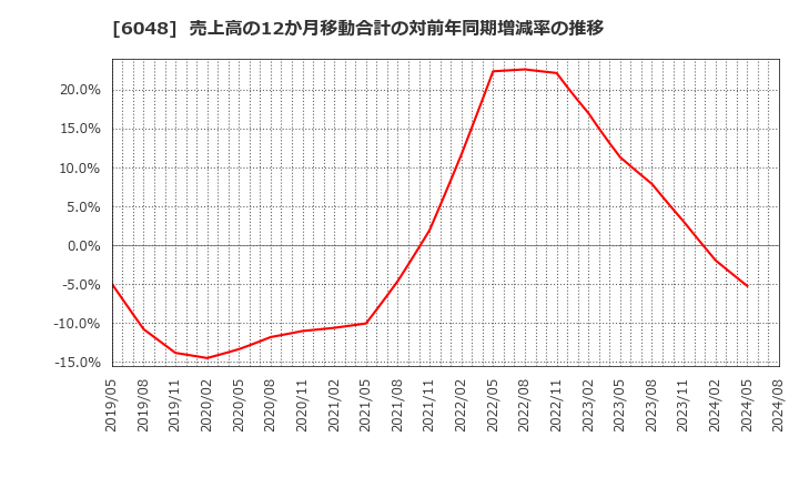 6048 (株)デザインワン・ジャパン: 売上高の12か月移動合計の対前年同期増減率の推移