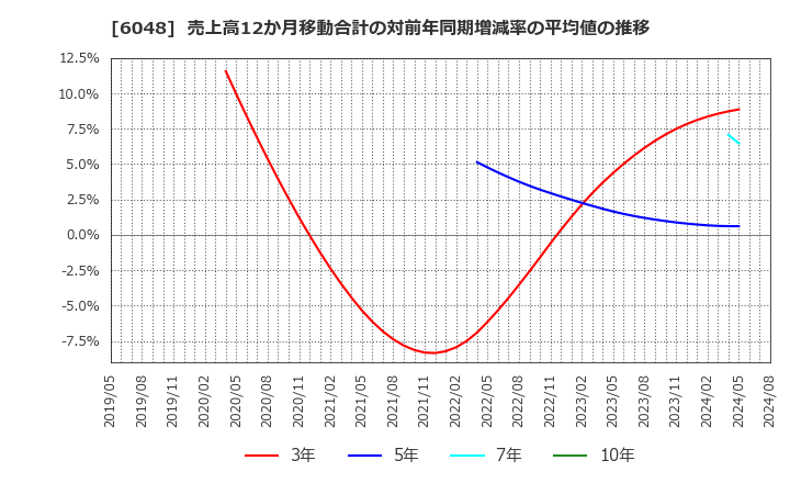 6048 (株)デザインワン・ジャパン: 売上高12か月移動合計の対前年同期増減率の平均値の推移