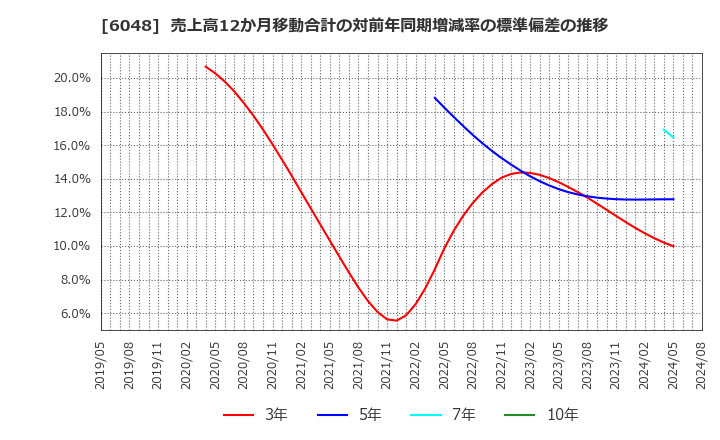 6048 (株)デザインワン・ジャパン: 売上高12か月移動合計の対前年同期増減率の標準偏差の推移