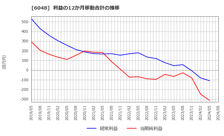 6048 (株)デザインワン・ジャパン: 利益の12か月移動合計の推移