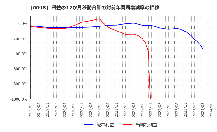 6048 (株)デザインワン・ジャパン: 利益の12か月移動合計の対前年同期増減率の推移