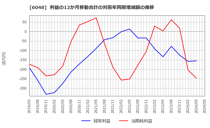 6048 (株)デザインワン・ジャパン: 利益の12か月移動合計の対前年同期増減額の推移