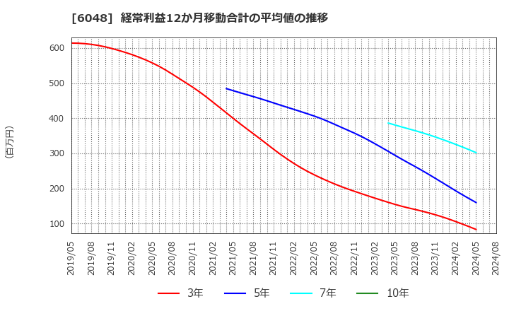 6048 (株)デザインワン・ジャパン: 経常利益12か月移動合計の平均値の推移