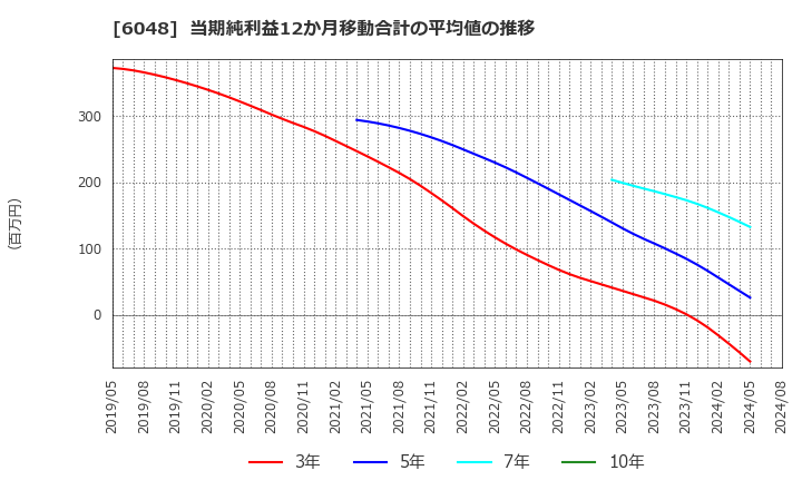 6048 (株)デザインワン・ジャパン: 当期純利益12か月移動合計の平均値の推移