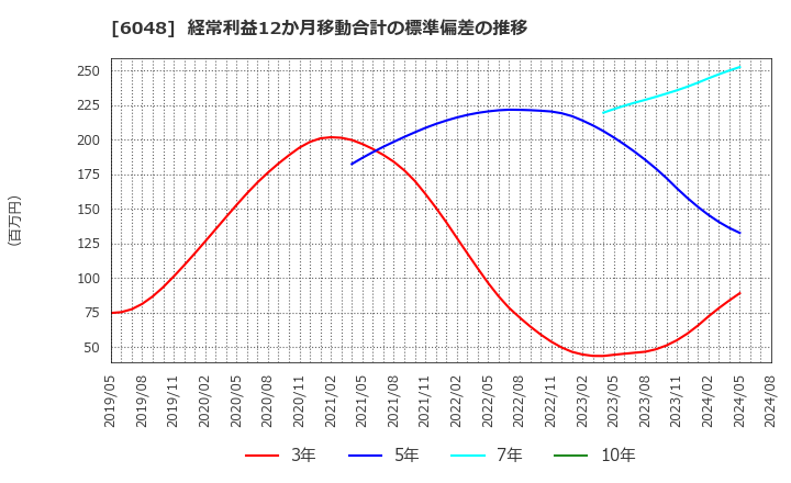 6048 (株)デザインワン・ジャパン: 経常利益12か月移動合計の標準偏差の推移