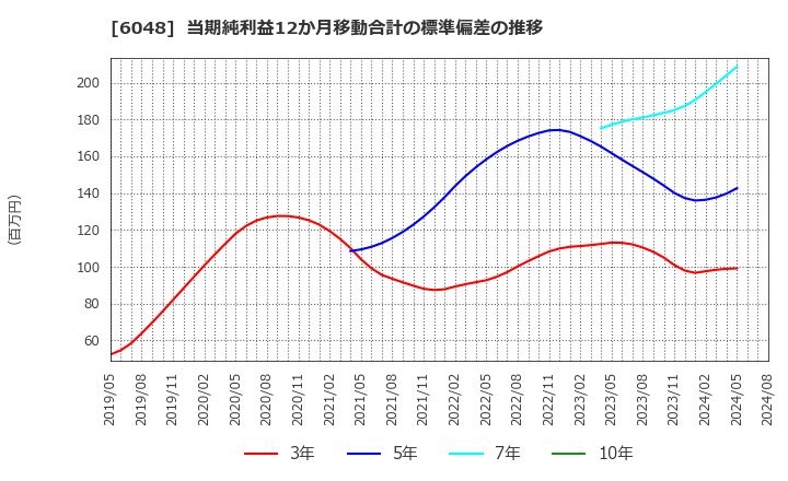 6048 (株)デザインワン・ジャパン: 当期純利益12か月移動合計の標準偏差の推移