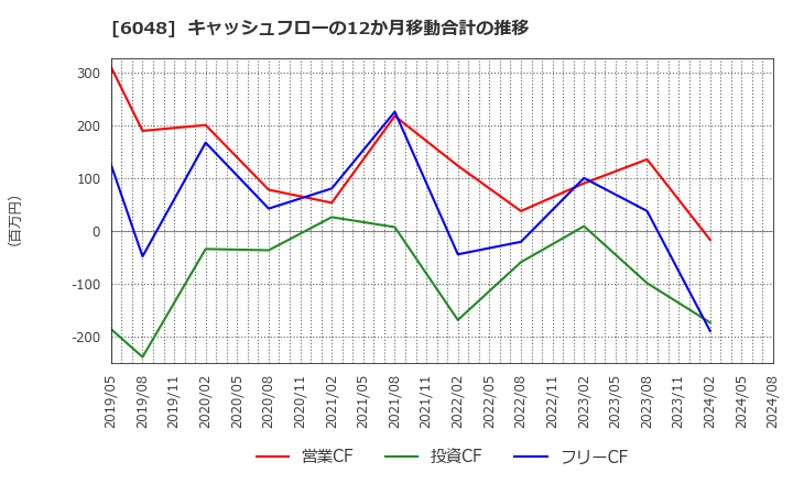 6048 (株)デザインワン・ジャパン: キャッシュフローの12か月移動合計の推移