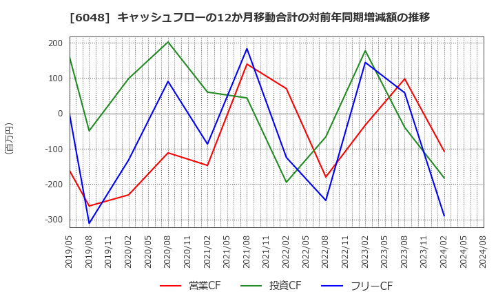 6048 (株)デザインワン・ジャパン: キャッシュフローの12か月移動合計の対前年同期増減額の推移