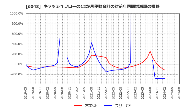 6048 (株)デザインワン・ジャパン: キャッシュフローの12か月移動合計の対前年同期増減率の推移