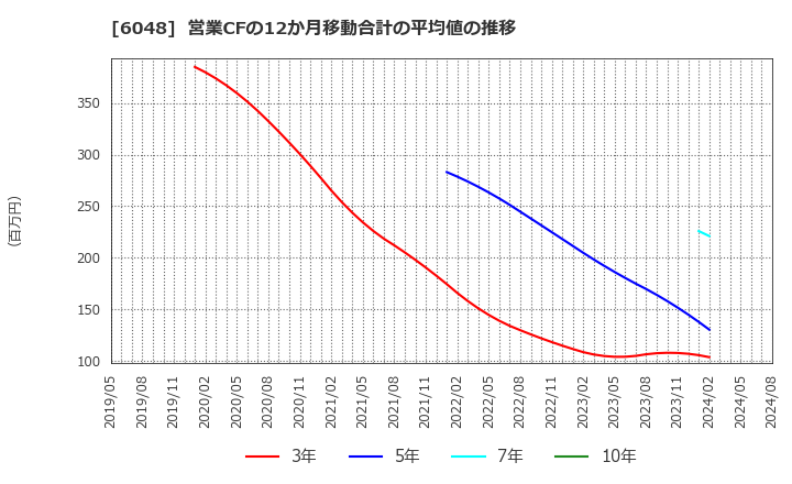 6048 (株)デザインワン・ジャパン: 営業CFの12か月移動合計の平均値の推移